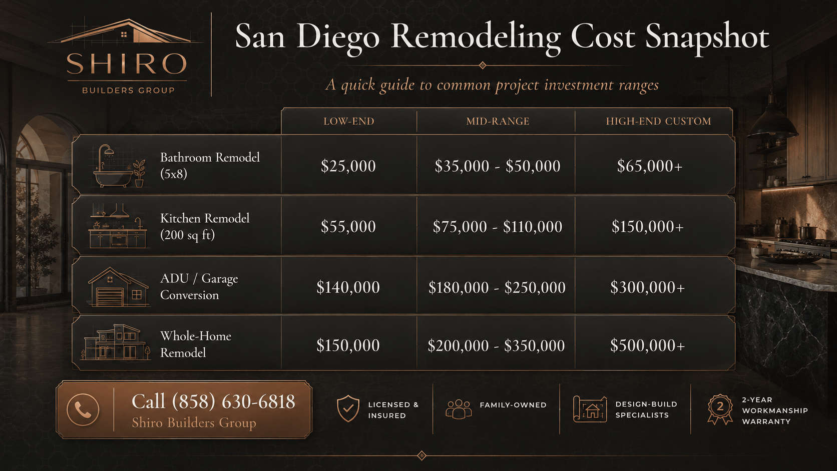 San Diego home remodel cost infographic showing low, mid-range, and high-end pricing for bathroom, kitchen, ADU/garage conversion, and whole-home remodels