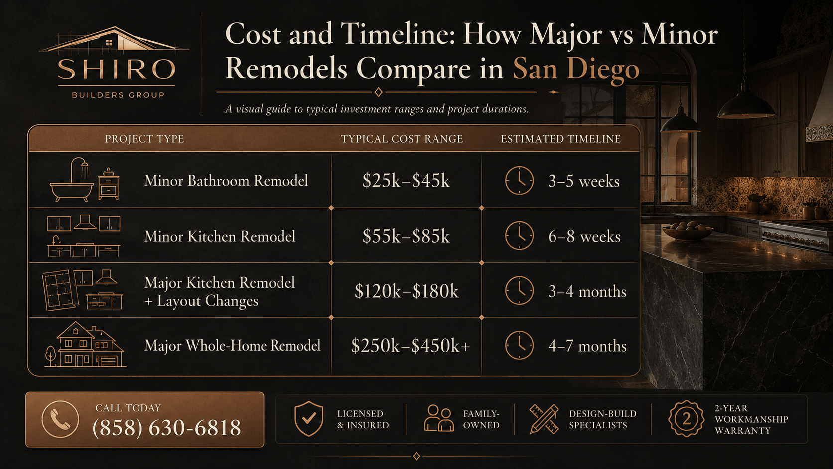 Infographic showing cost and timeline comparison for major vs minor remodels in San Diego by Shiro Builders Group, including minor bathroom remodel, minor kitchen remodel, major kitchen remodel with layout changes, and major whole-home remodel