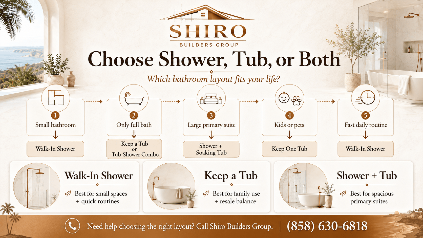 Shiro Builders Group infographic helping homeowners choose between a walk-in shower, bathtub, or shower and tub layout based on bathroom size, family needs, pets, and daily routines