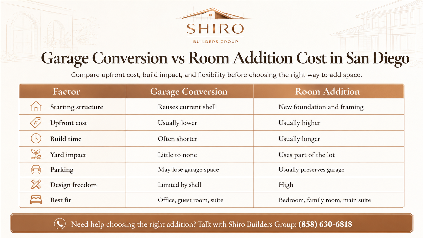 Infographic comparing garage conversion vs. room addition cost in San Diego, including build time, yard impact, parking, design freedom, and best uses