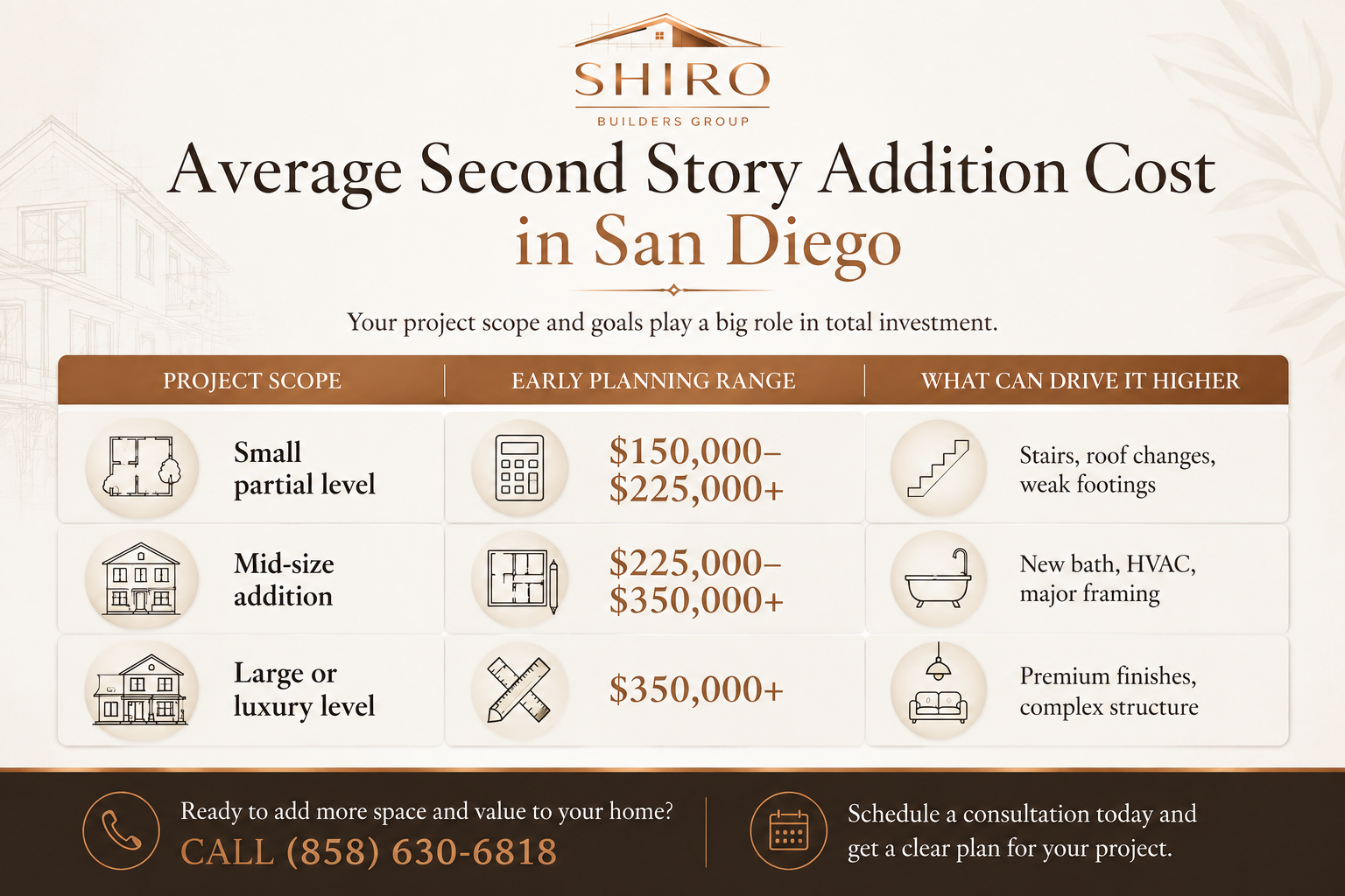 Shiro Builders Group infographic showing average second story addition cost in San Diego, with pricing ranges based on project size and complexity