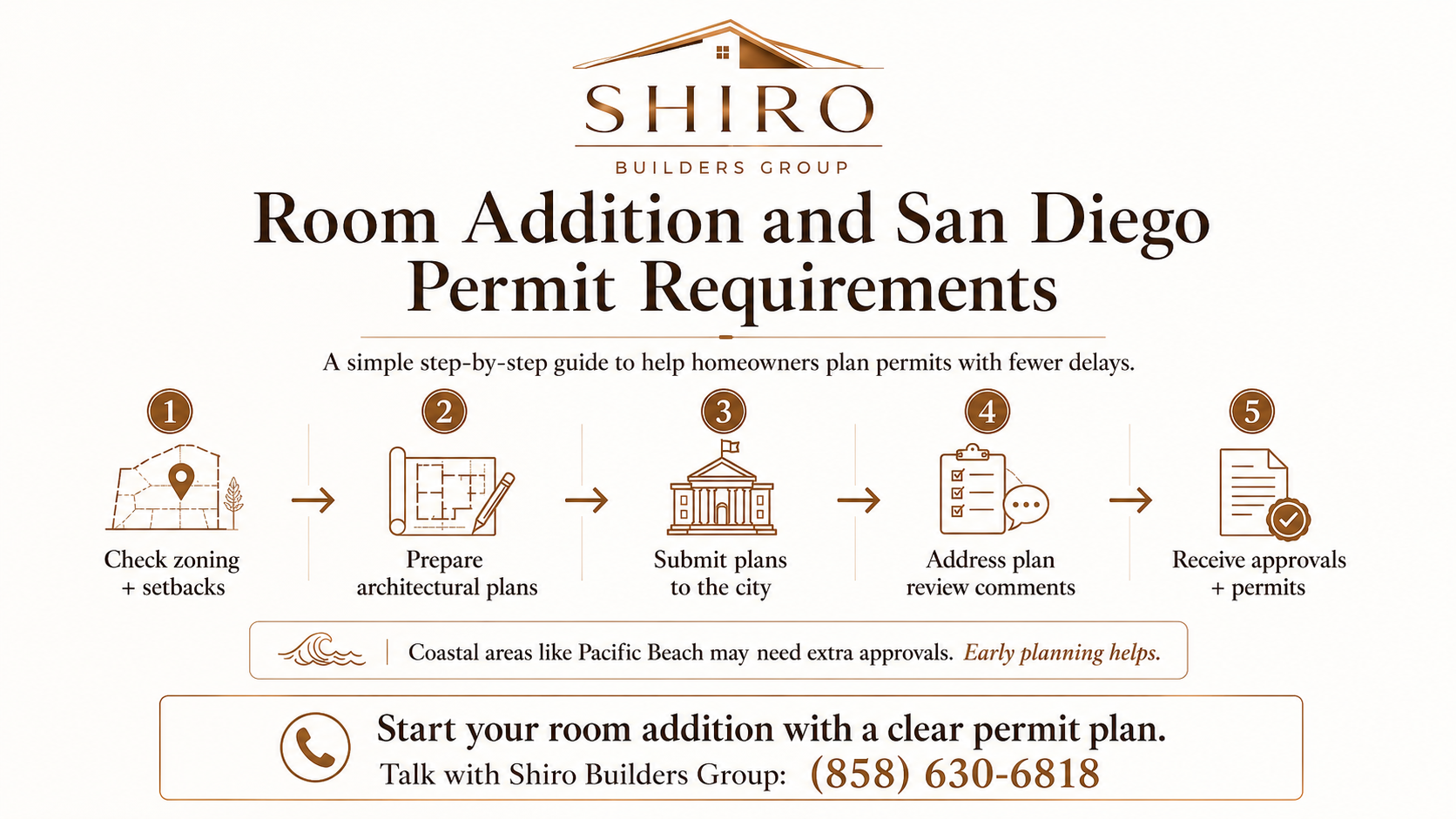 Room addition and San Diego permit requirements guide showing the steps to check zoning, prepare plans, submit permits, complete reviews, and receive approvals