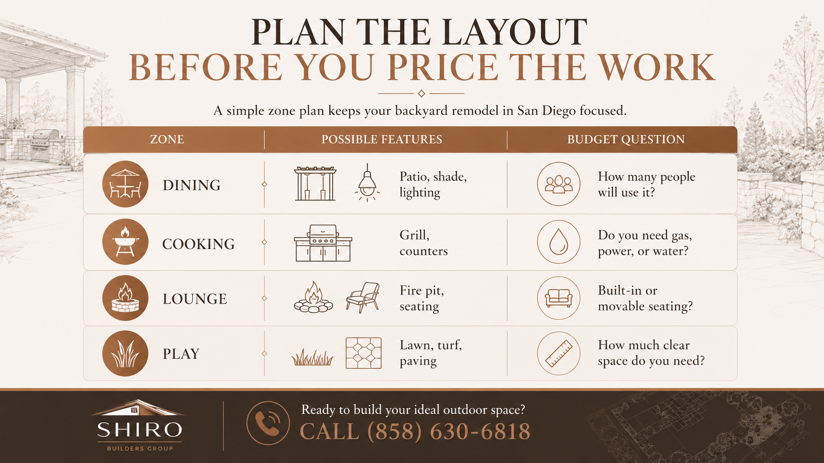 San Diego backyard remodel layout infographic showing dining, cooking, lounge, and play zones with features and budget considerations
